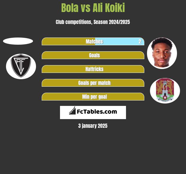 Bola vs Ali Koiki h2h player stats