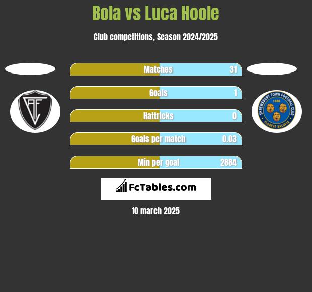 Bola vs Luca Hoole h2h player stats