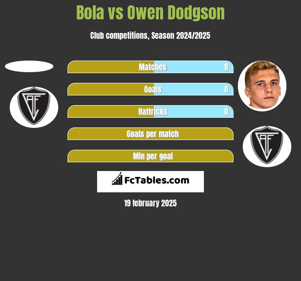 Bola vs Owen Dodgson h2h player stats