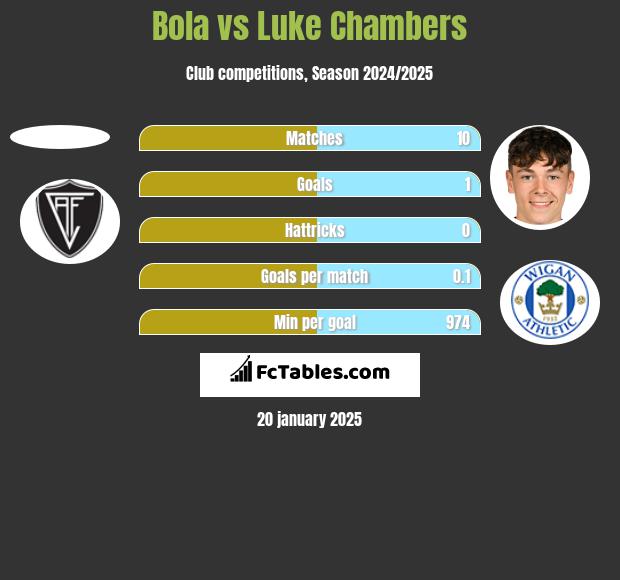 Bola vs Luke Chambers h2h player stats