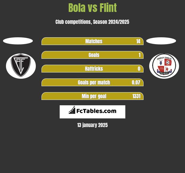 Bola vs Flint h2h player stats