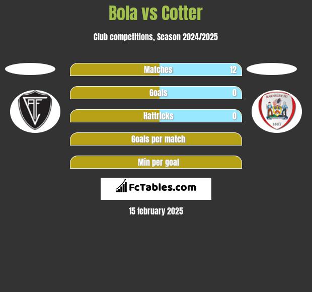 Bola vs Cotter h2h player stats