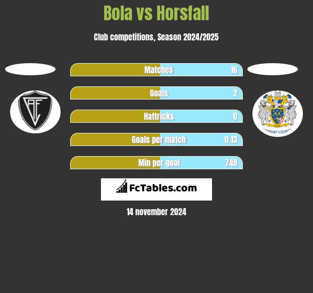 Bola vs Horsfall h2h player stats