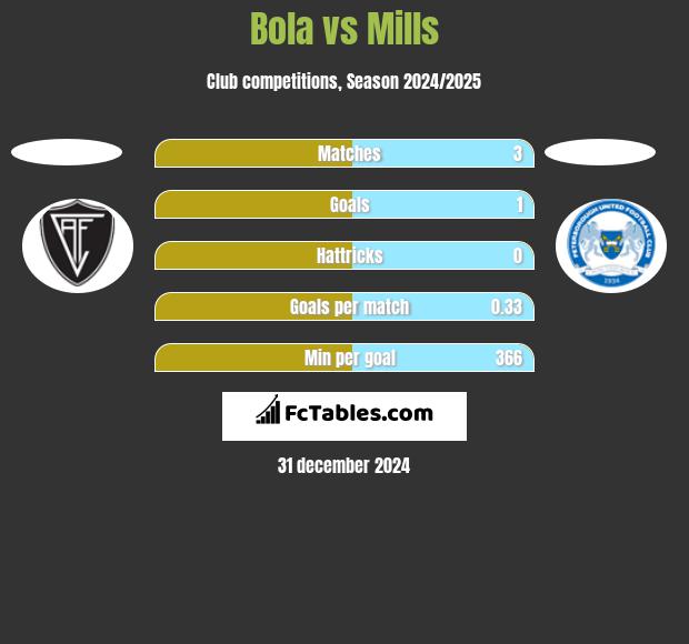 Bola vs Mills h2h player stats