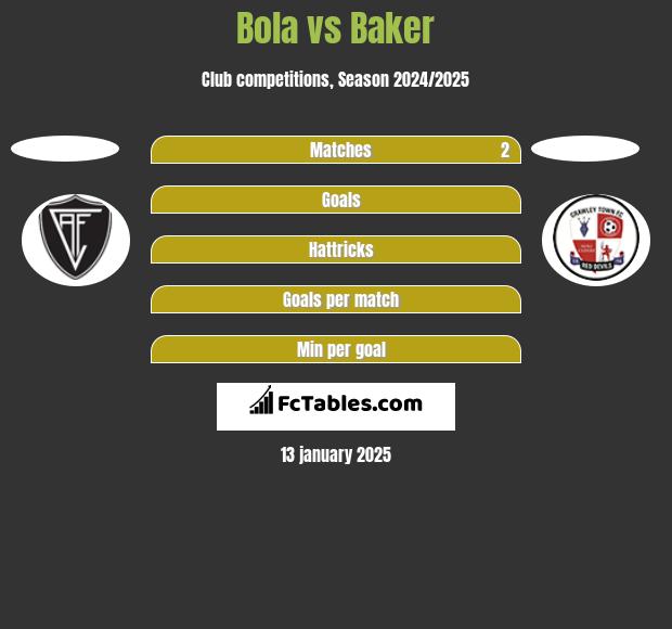 Bola vs Baker h2h player stats