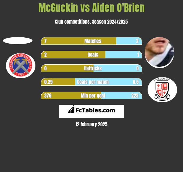 McGuckin vs Aiden O'Brien h2h player stats