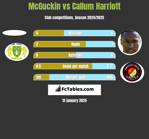 McGuckin vs Callum Harriott h2h player stats