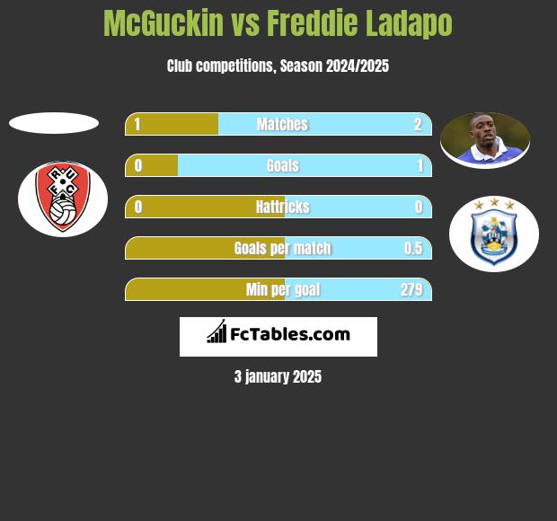 McGuckin vs Freddie Ladapo h2h player stats