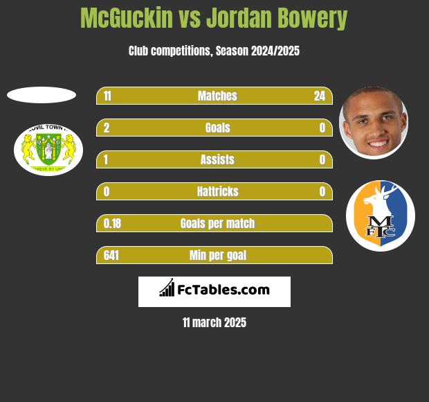 McGuckin vs Jordan Bowery h2h player stats