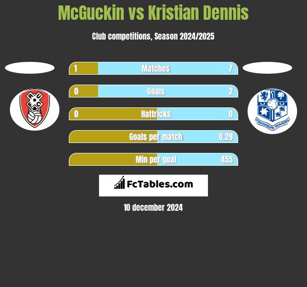 McGuckin vs Kristian Dennis h2h player stats