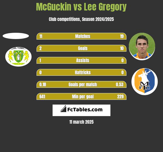 McGuckin vs Lee Gregory h2h player stats