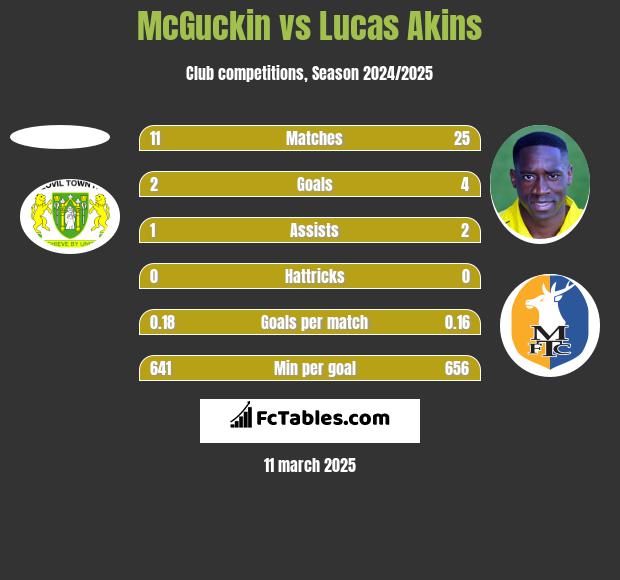 McGuckin vs Lucas Akins h2h player stats