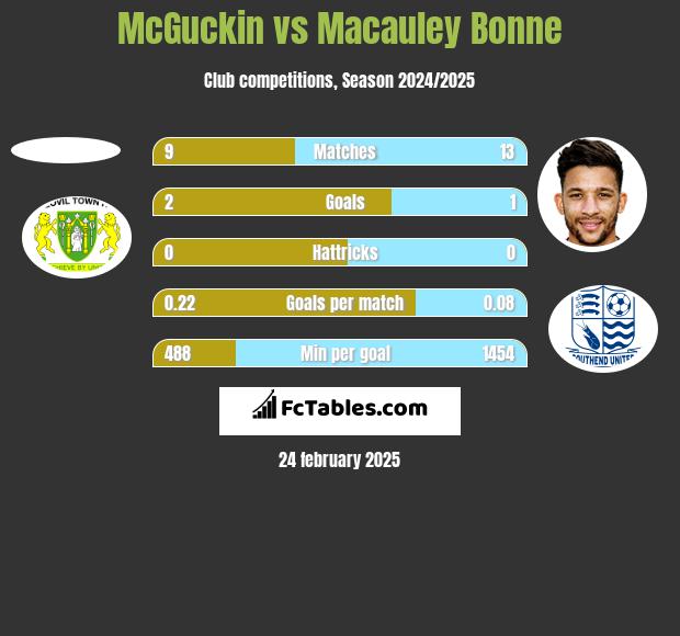 McGuckin vs Macauley Bonne h2h player stats