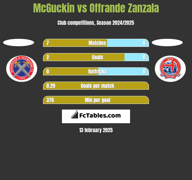 McGuckin vs Offrande Zanzala h2h player stats