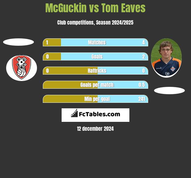 McGuckin vs Tom Eaves h2h player stats