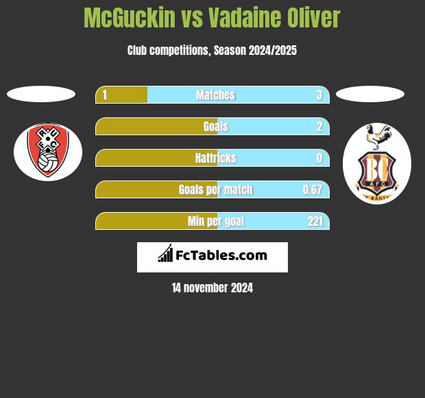 McGuckin vs Vadaine Oliver h2h player stats