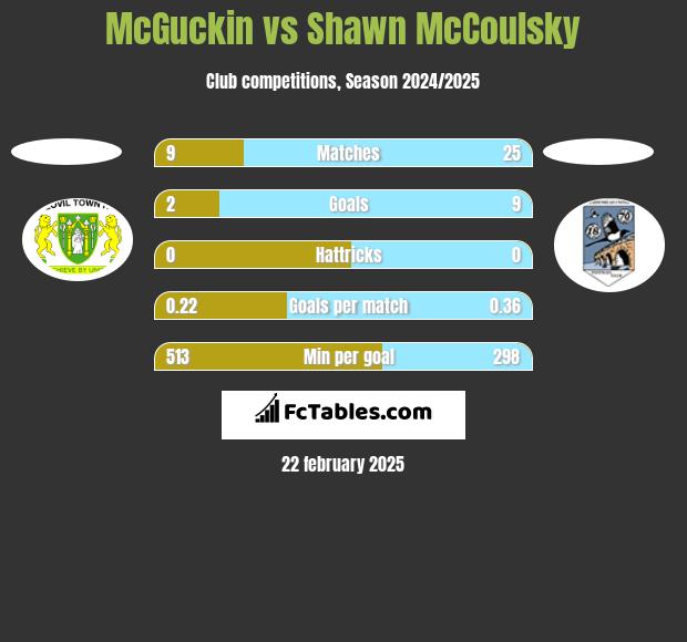 McGuckin vs Shawn McCoulsky h2h player stats