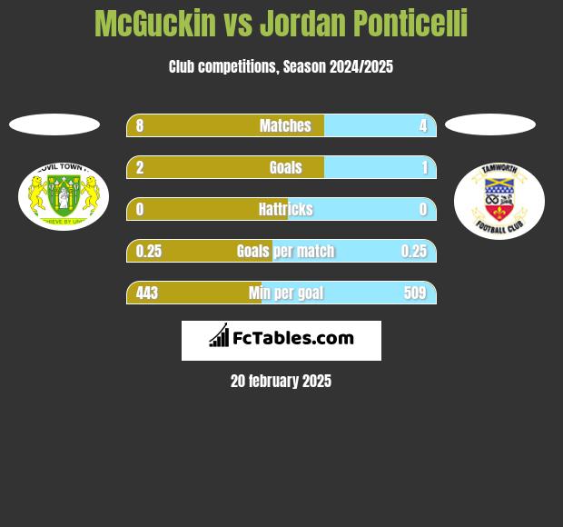 McGuckin vs Jordan Ponticelli h2h player stats