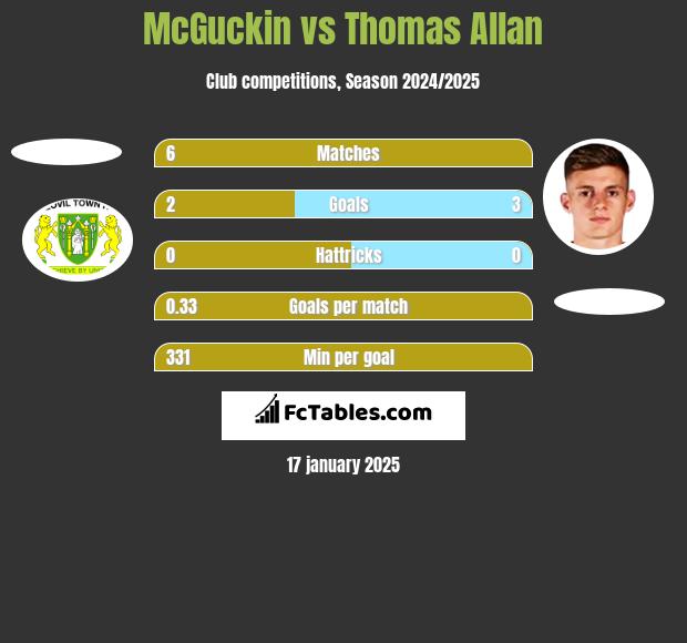 McGuckin vs Thomas Allan h2h player stats