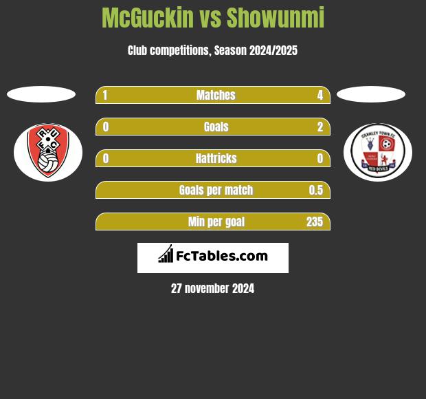 McGuckin vs Showunmi h2h player stats