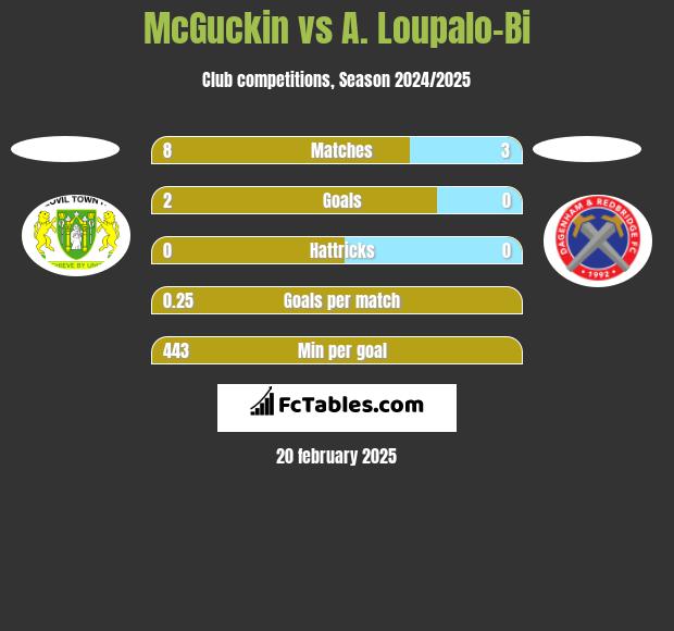 McGuckin vs A. Loupalo-Bi h2h player stats