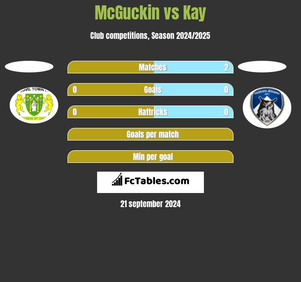 McGuckin vs Kay h2h player stats