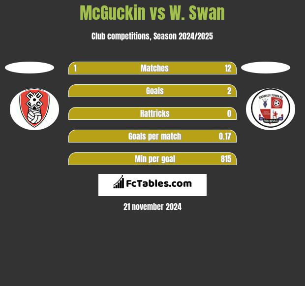 McGuckin vs W. Swan h2h player stats