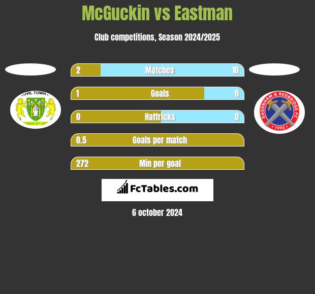 McGuckin vs Eastman h2h player stats