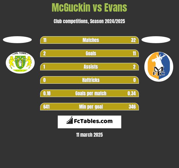 McGuckin vs Evans h2h player stats