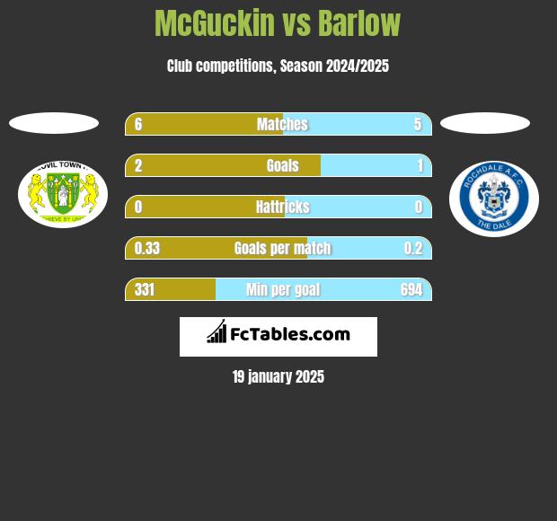 McGuckin vs Barlow h2h player stats