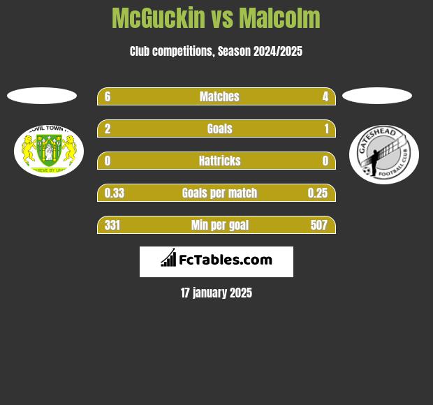 McGuckin vs Malcolm h2h player stats