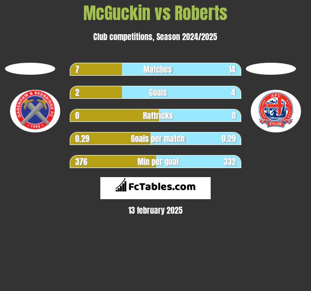 McGuckin vs Roberts h2h player stats