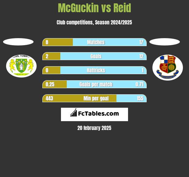 McGuckin vs Reid h2h player stats