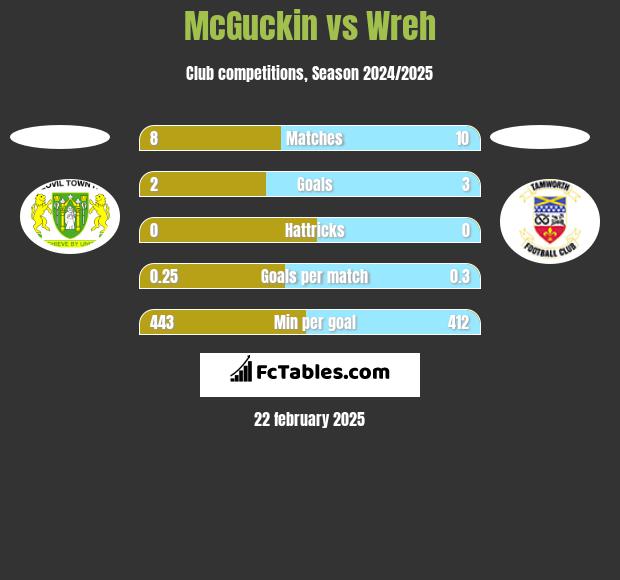 McGuckin vs Wreh h2h player stats