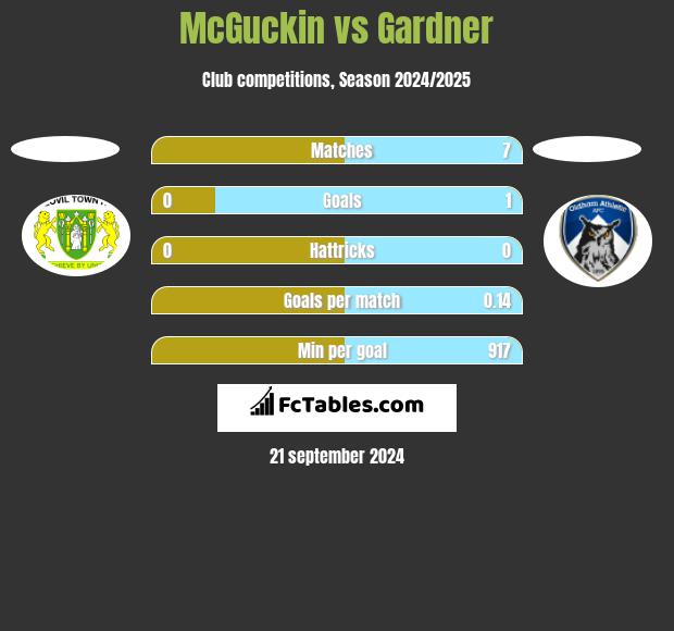 McGuckin vs Gardner h2h player stats