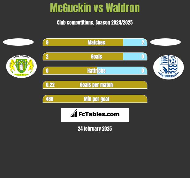 McGuckin vs Waldron h2h player stats