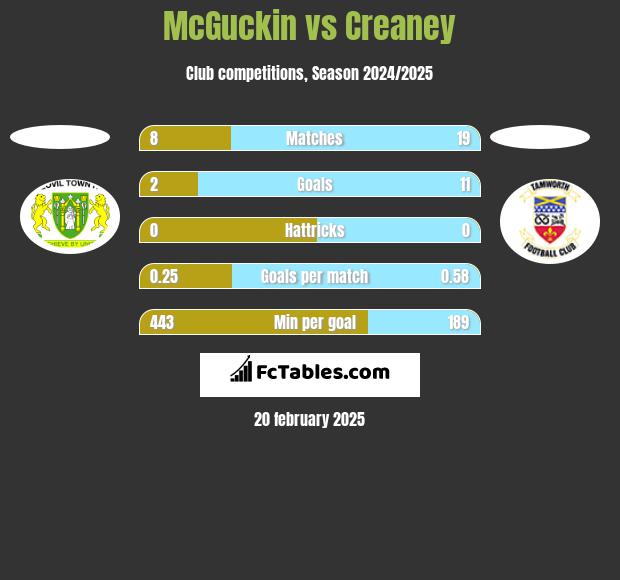 McGuckin vs Creaney h2h player stats