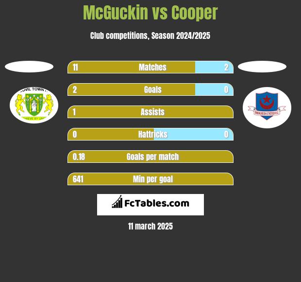 McGuckin vs Cooper h2h player stats