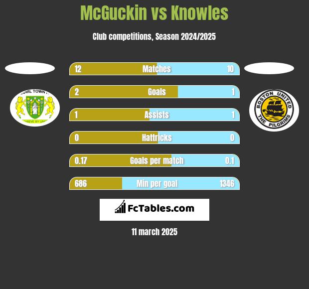 McGuckin vs Knowles h2h player stats