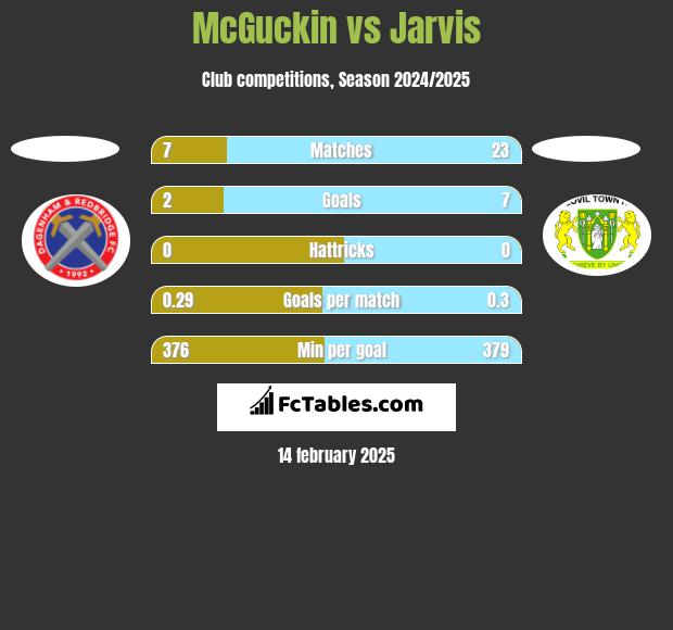 McGuckin vs Jarvis h2h player stats