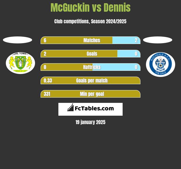 McGuckin vs Dennis h2h player stats