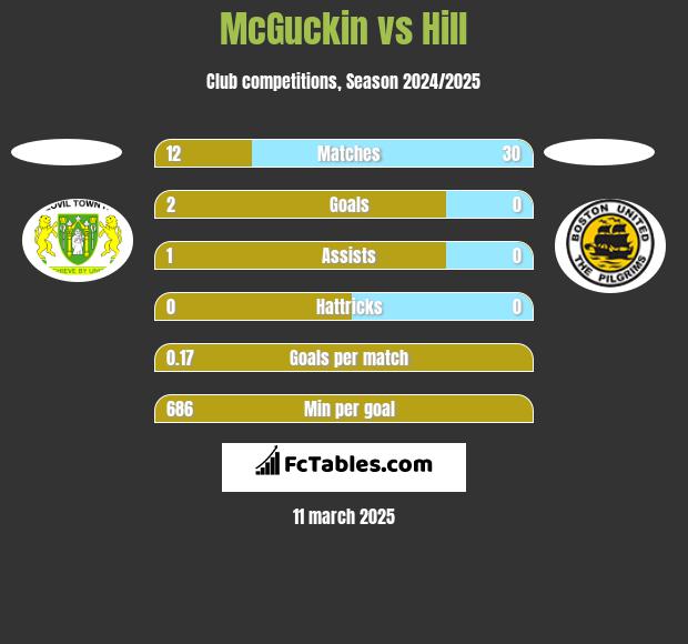 McGuckin vs Hill h2h player stats