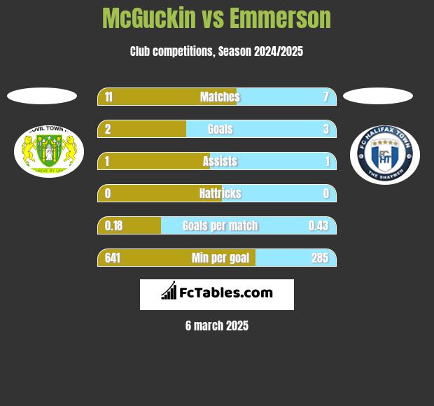 McGuckin vs Emmerson h2h player stats