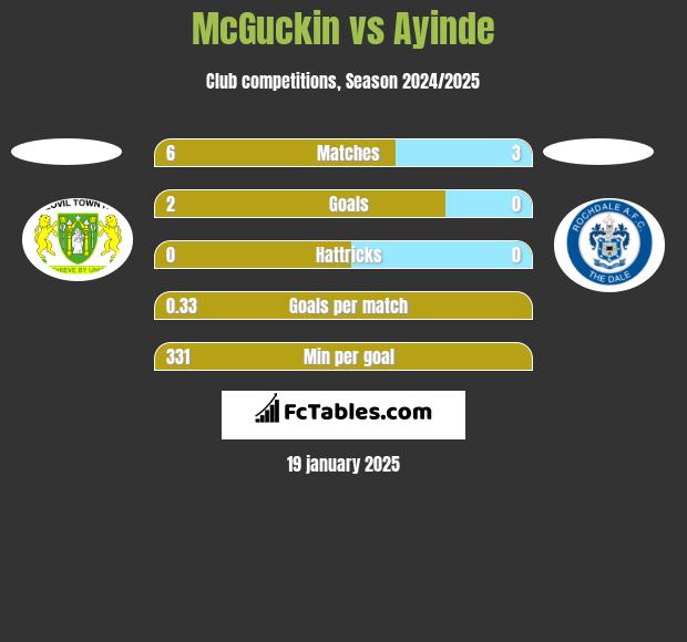 McGuckin vs Ayinde h2h player stats