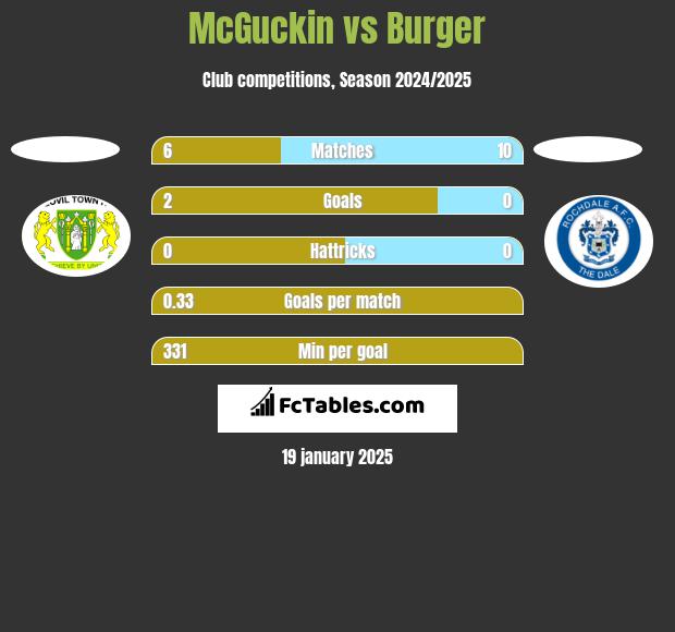 McGuckin vs Burger h2h player stats