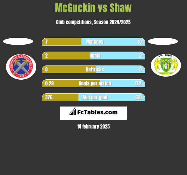 McGuckin vs Shaw h2h player stats