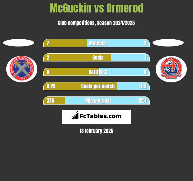 McGuckin vs Ormerod h2h player stats