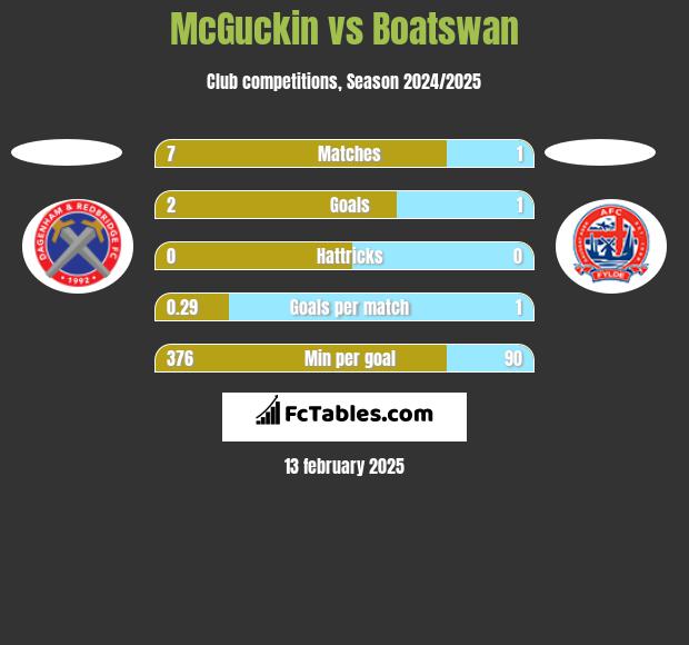 McGuckin vs Boatswan h2h player stats