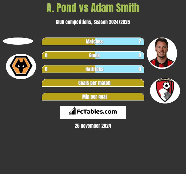 A. Pond vs Adam Smith h2h player stats