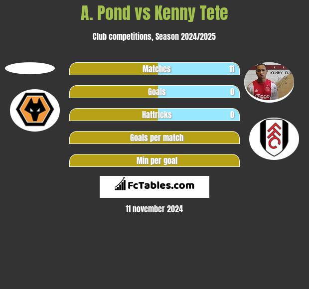 A. Pond vs Kenny Tete h2h player stats